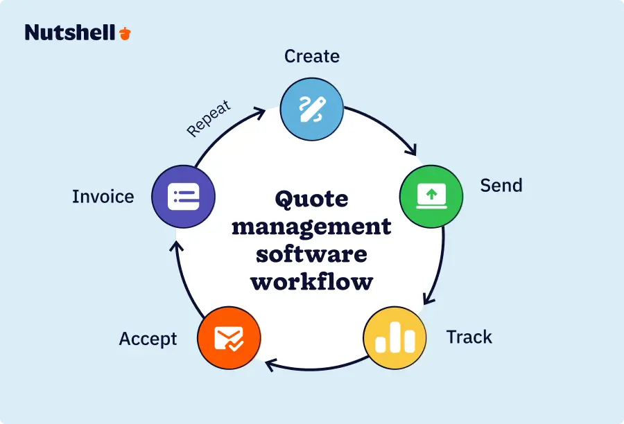 Diagram showing the quote management software workflow from creation to invoice